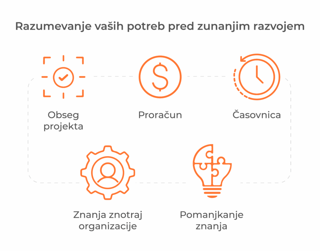Razumevanje vaših potreb pred zunanjim razvojem